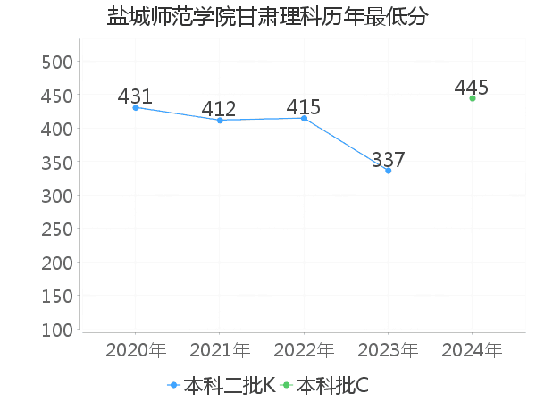 最低分