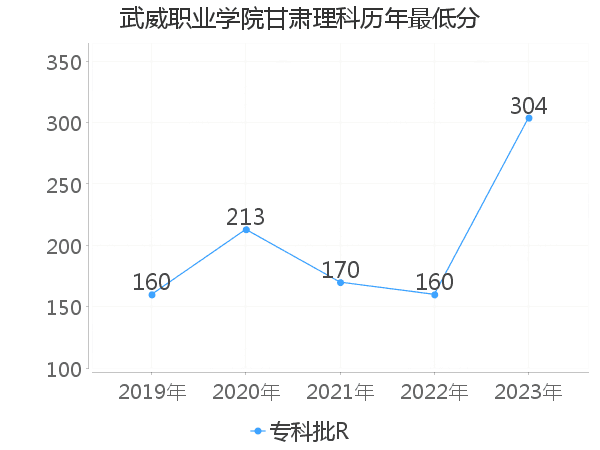 最低分