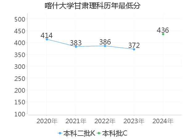 最低分