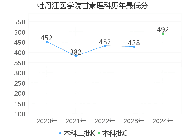 最低分