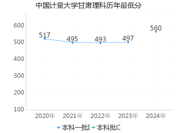 最低分