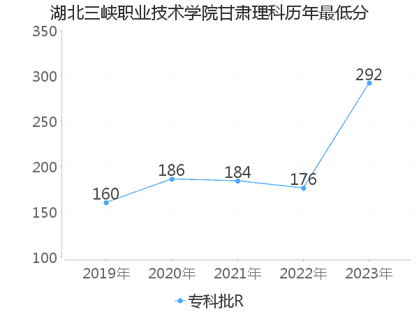 最低分