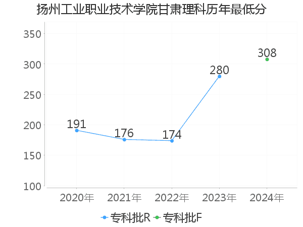 最低分