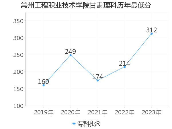 最低分