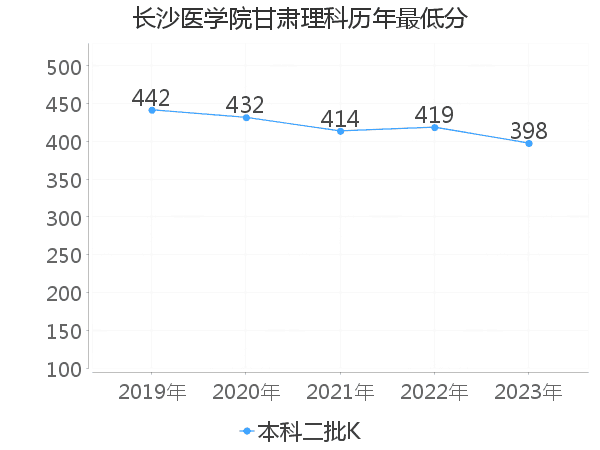 最低分