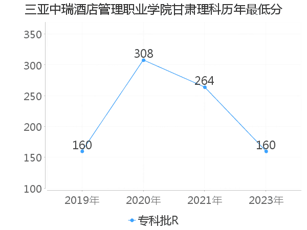 最低分