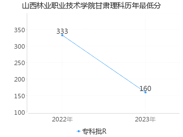 最低分