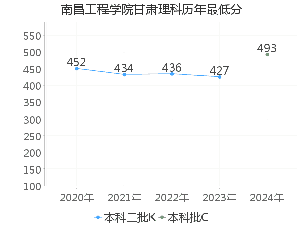 最低分