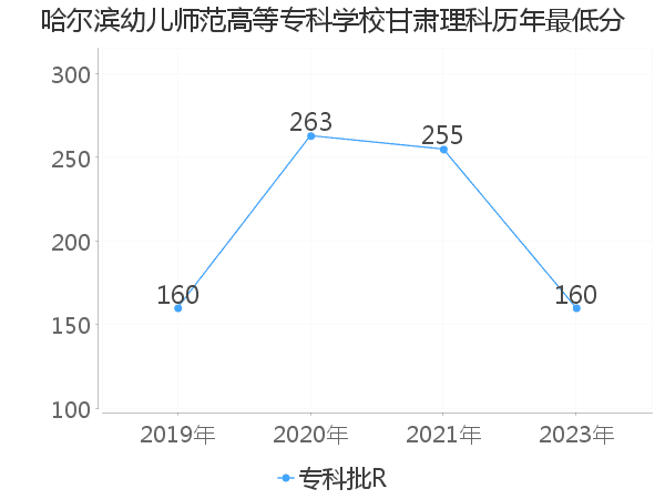 最低分