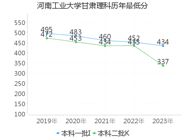 最低分