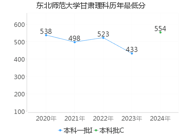 最低分