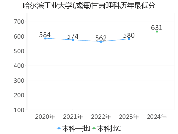 最低分