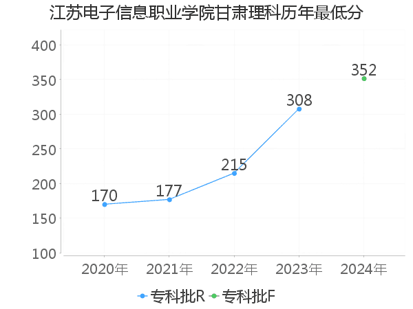 最低分