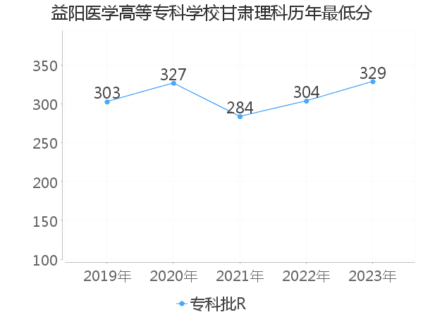 最低分