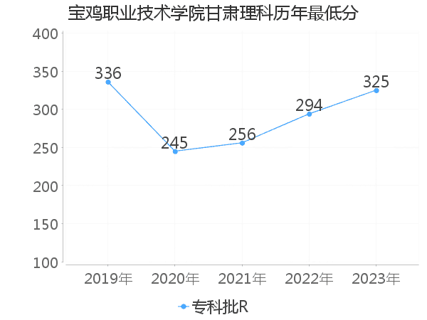 最低分