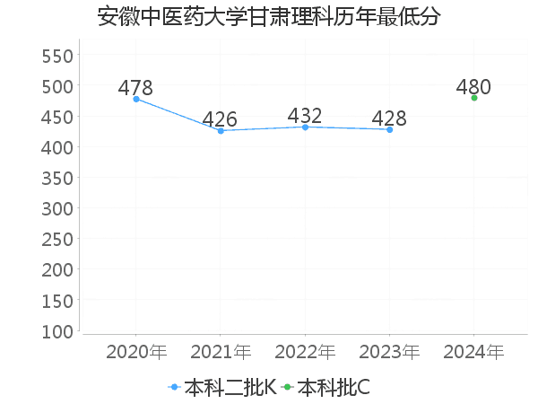 最低分