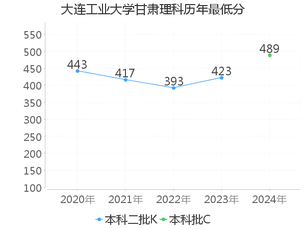 最低分