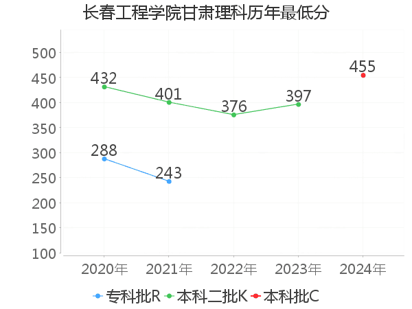 最低分