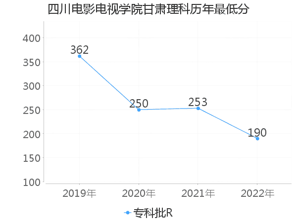 最低分