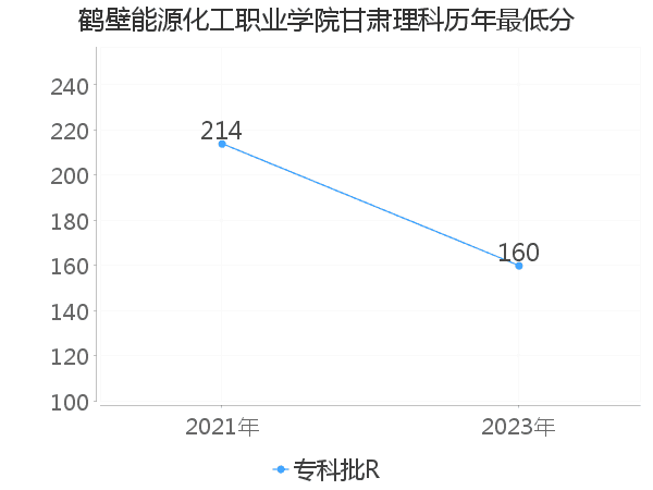 最低分