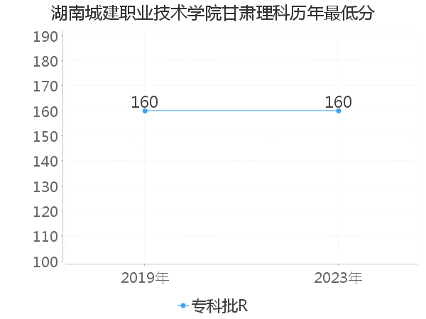 最低分