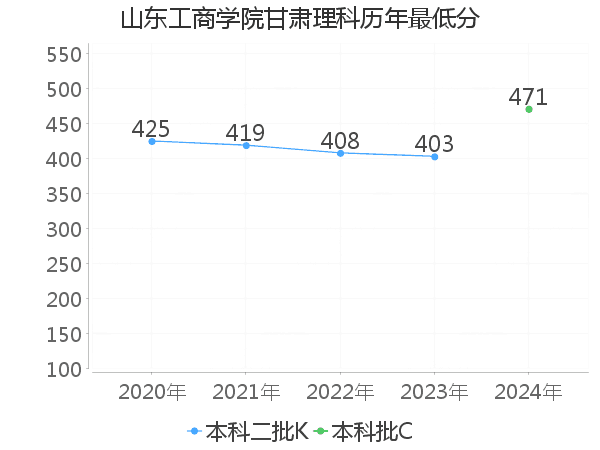 最低分