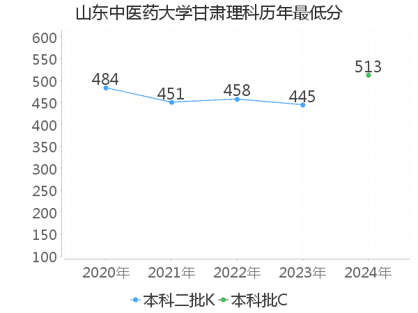 最低分