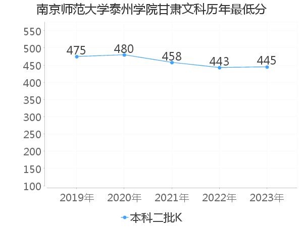 最低分