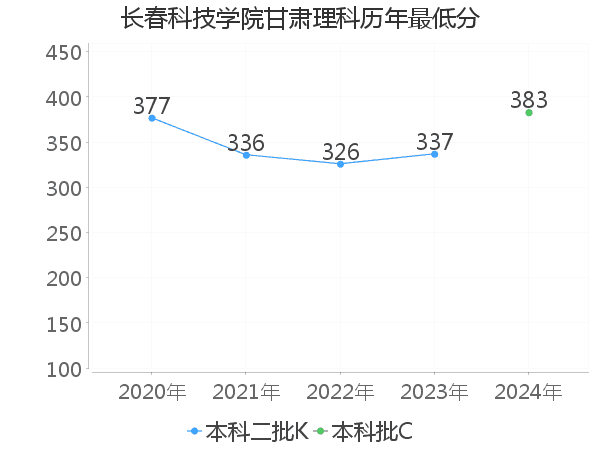 最低分