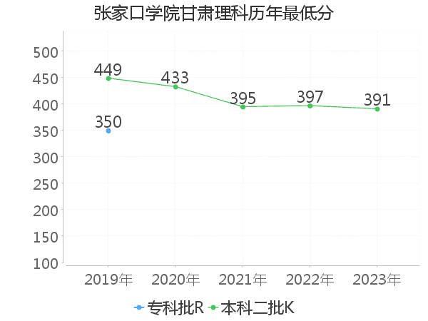 最低分