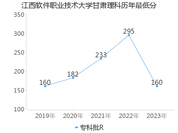 最低分