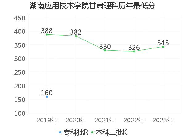 最低分