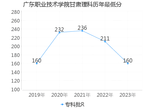 最低分