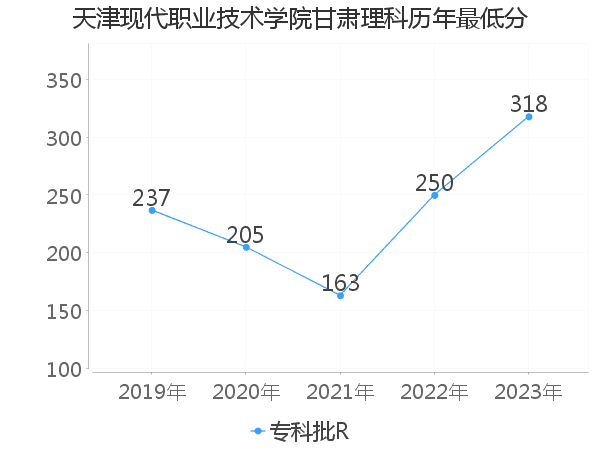 最低分