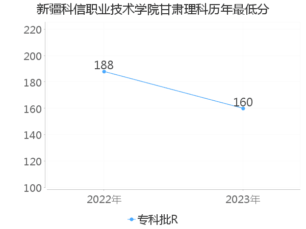 最低分