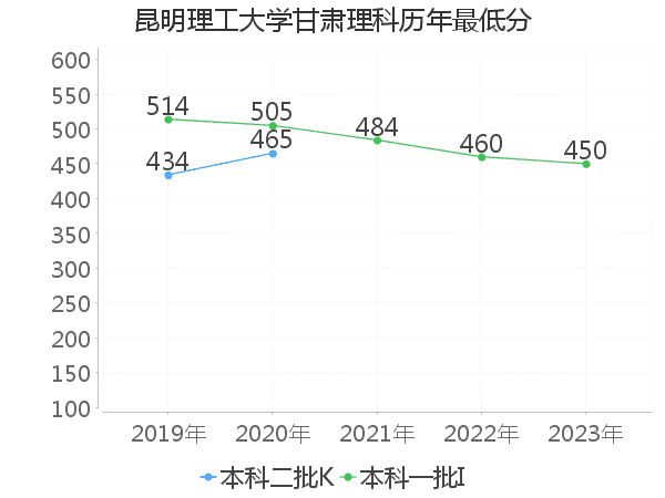 最低分