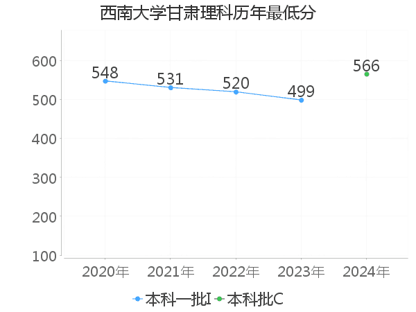 最低分