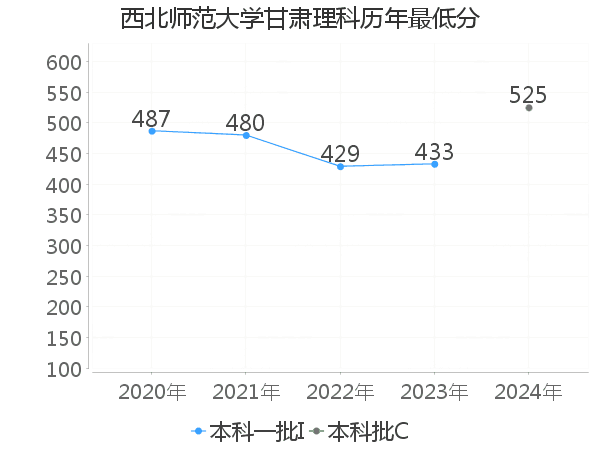 最低分