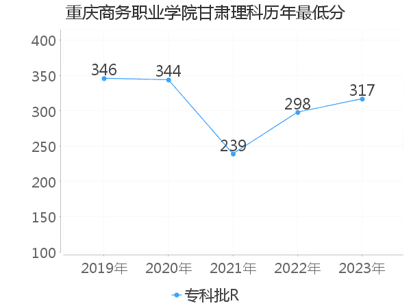 最低分