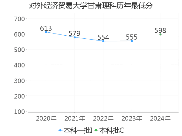 最低分