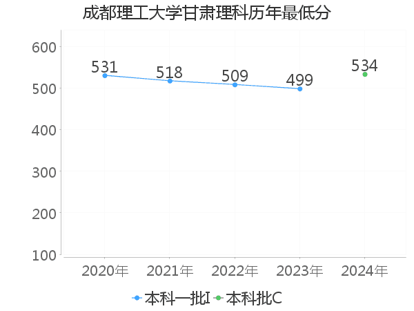 最低分