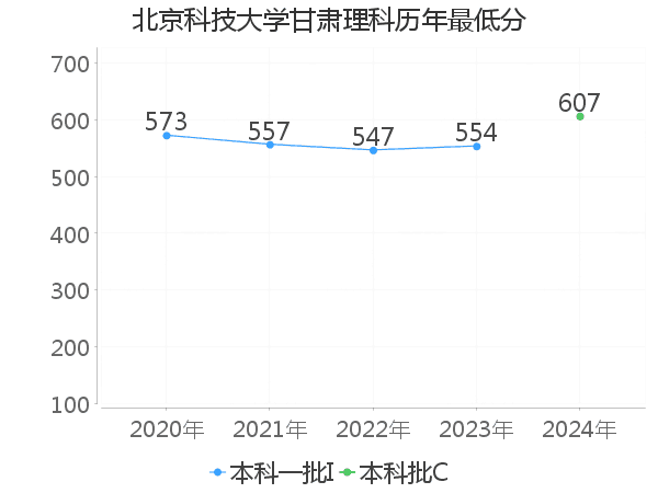 最低分