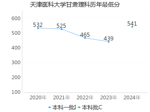 最低分