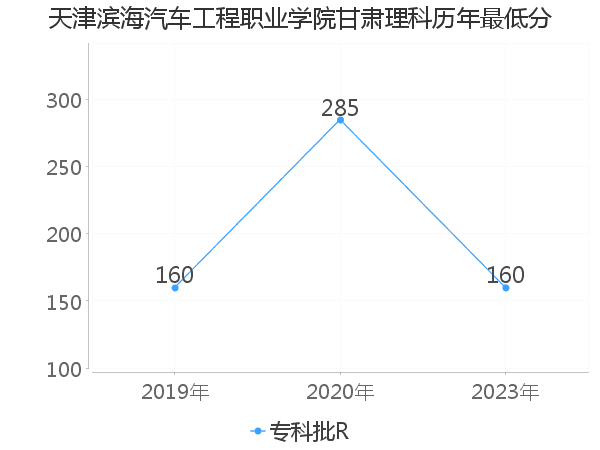 最低分