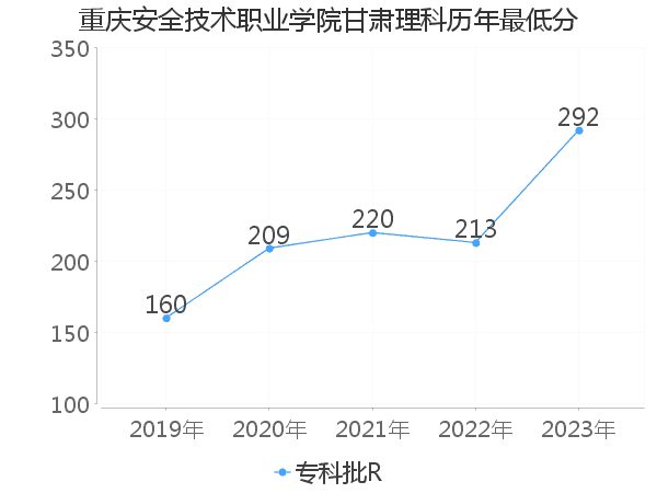 最低分