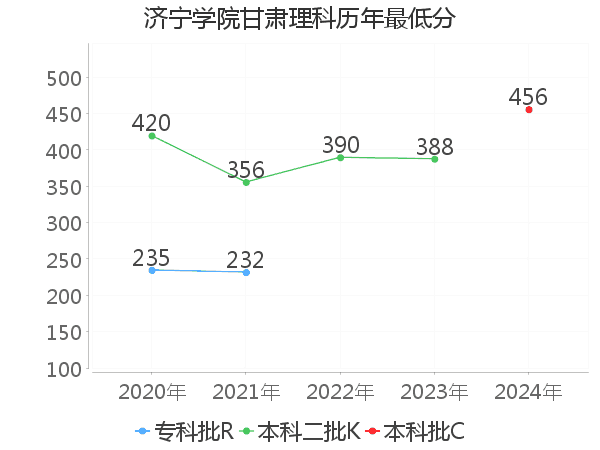 最低分