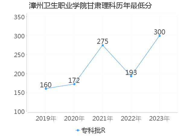 最低分