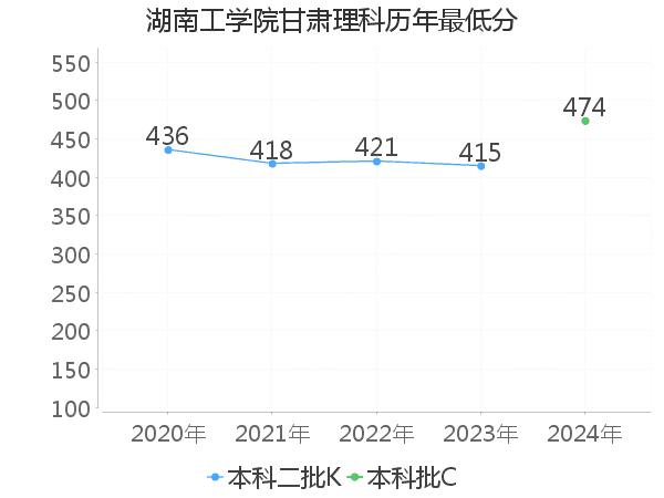 最低分