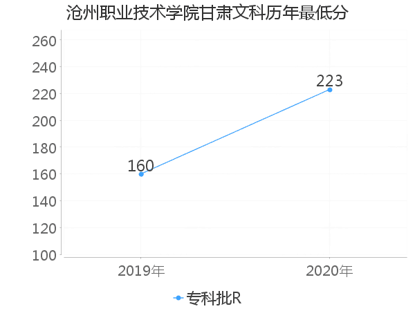 最低分