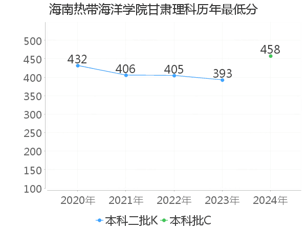 最低分